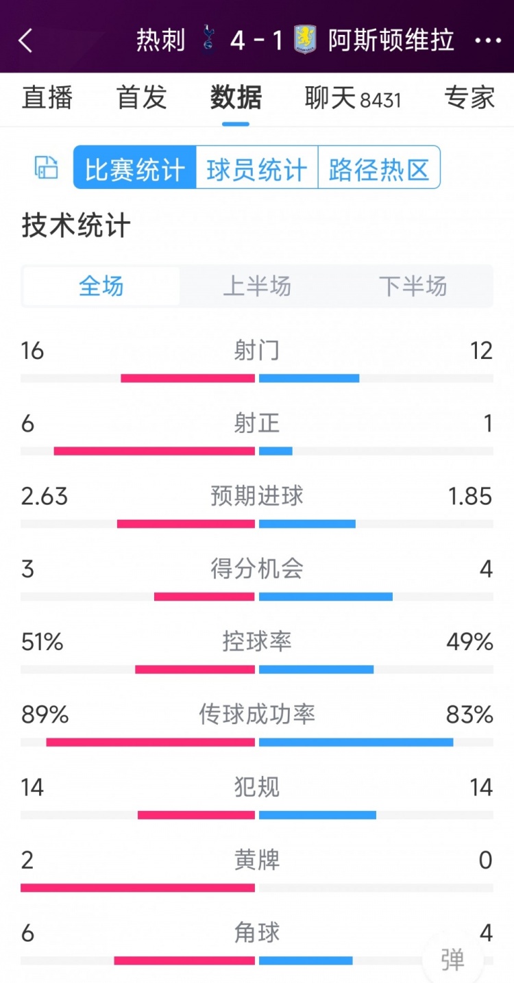 下半場爆發(fā)逆轉(zhuǎn)！熱刺4-1維拉全場數(shù)據(jù)：射門16-12，射正6-1