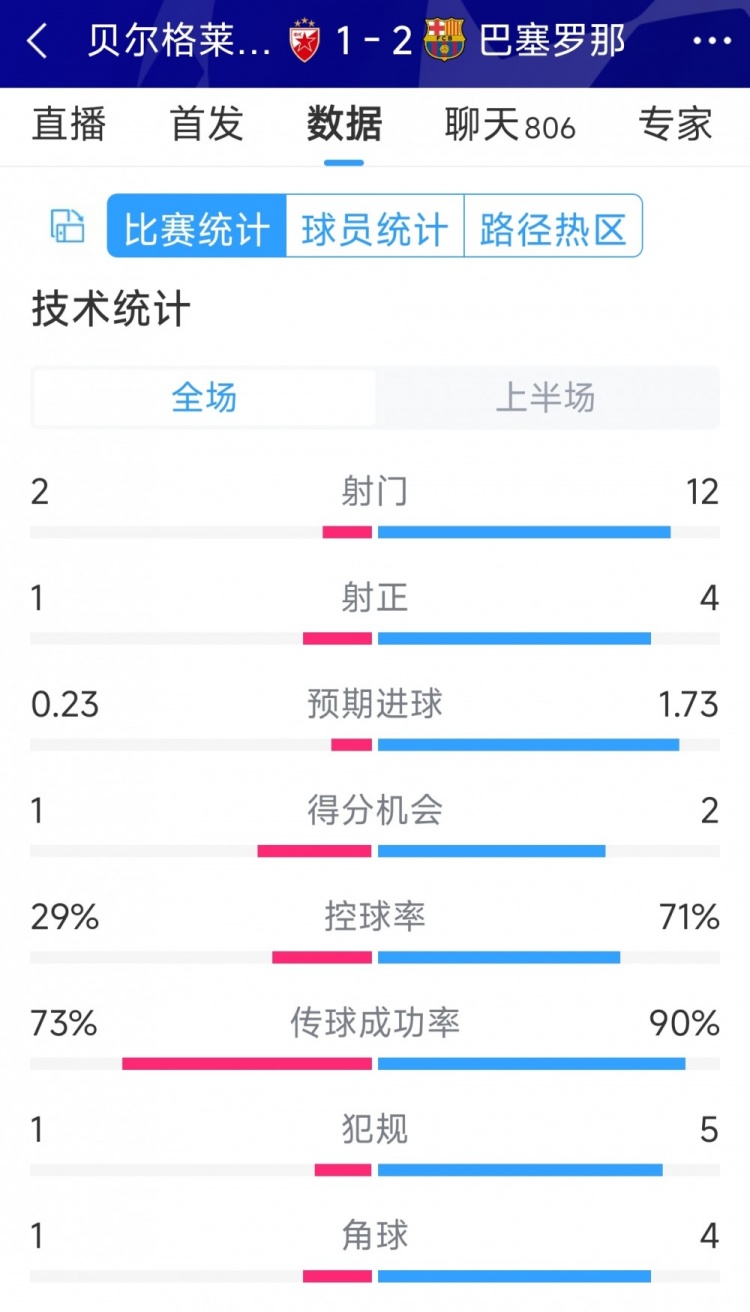 優(yōu)勢明顯，巴薩vs貝爾格萊德紅星半場數(shù)據(jù)：射門12-2，射正4-1