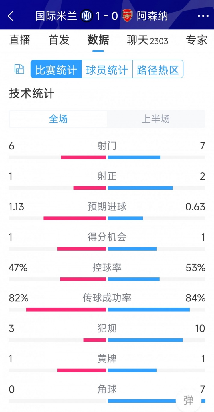 國米vs阿森納半場數(shù)據(jù)：射門6-7，射正1-2，角球0-7