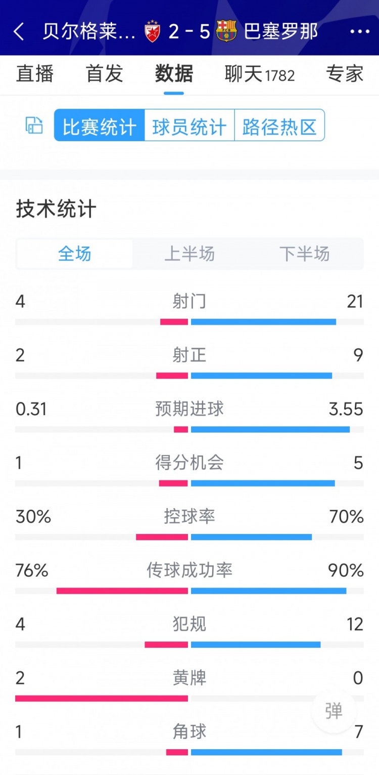 進(jìn)攻盛宴！巴薩5-2貝爾格萊德紅星全場(chǎng)數(shù)據(jù)：射門21-4，射正9-2