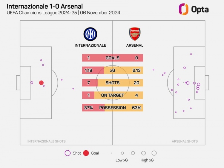 阿森納在歐冠20腳射門但沒進球，自2006年以來最多的一次