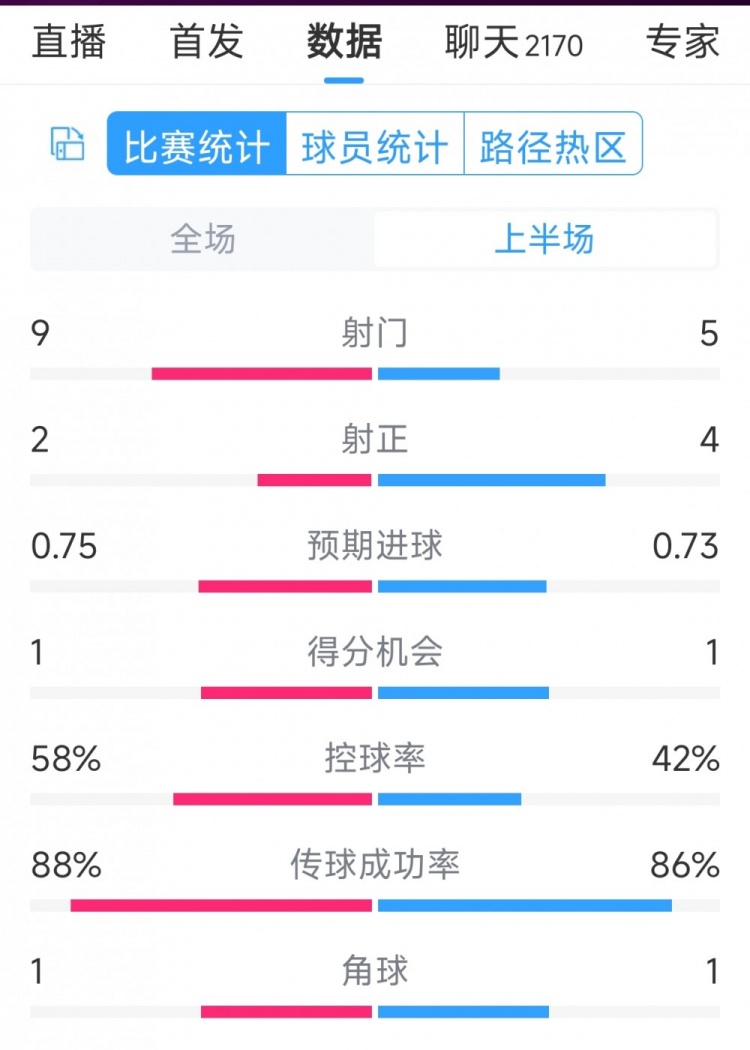 曼聯(lián)vs萊斯特城半場(chǎng)數(shù)據(jù)：射門9-5，射正2-4，得分機(jī)會(huì)1-1