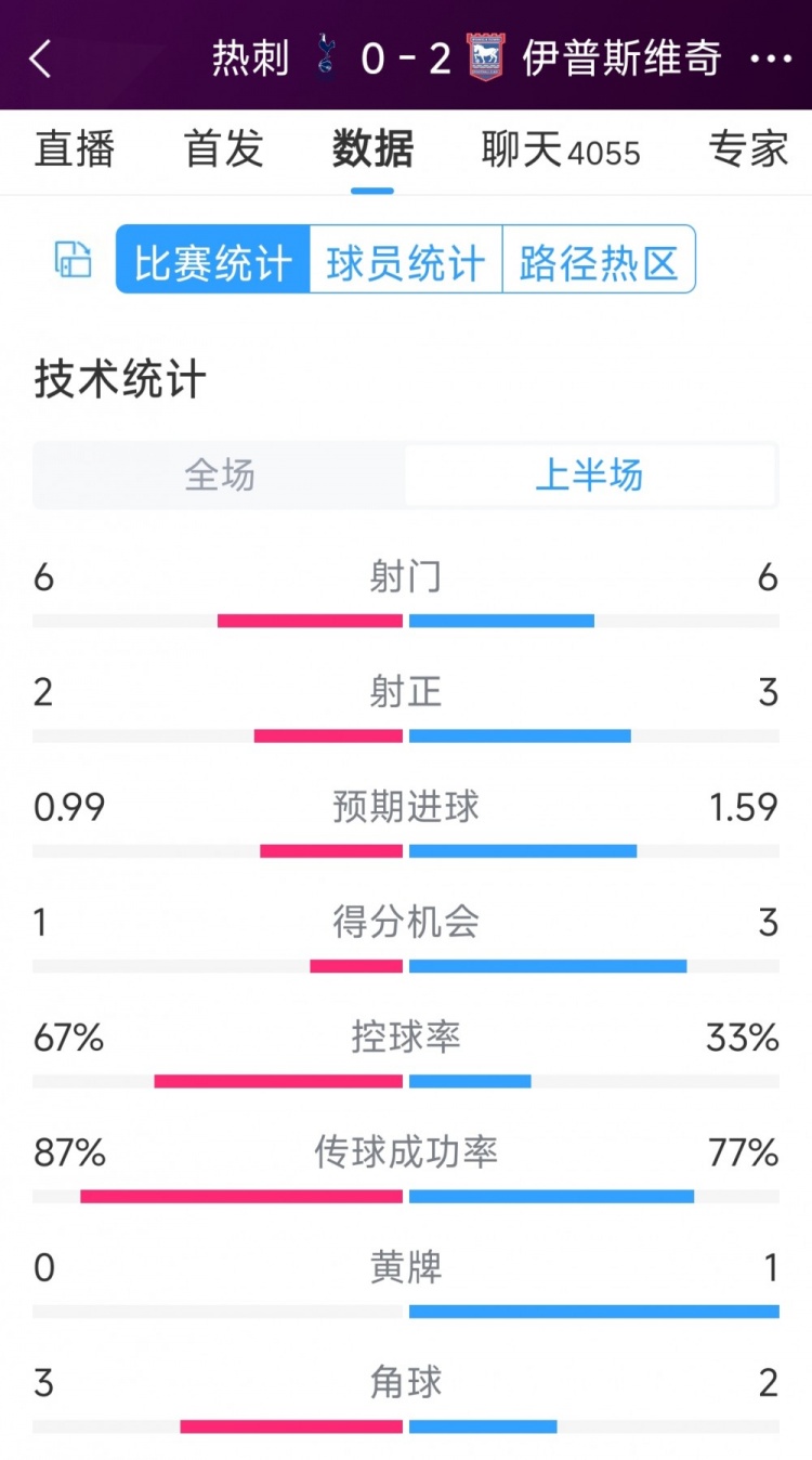 兩球落后！熱刺vs伊鎮(zhèn)半場數(shù)據(jù)：射門6-6，射正2-3，得分機會1-3