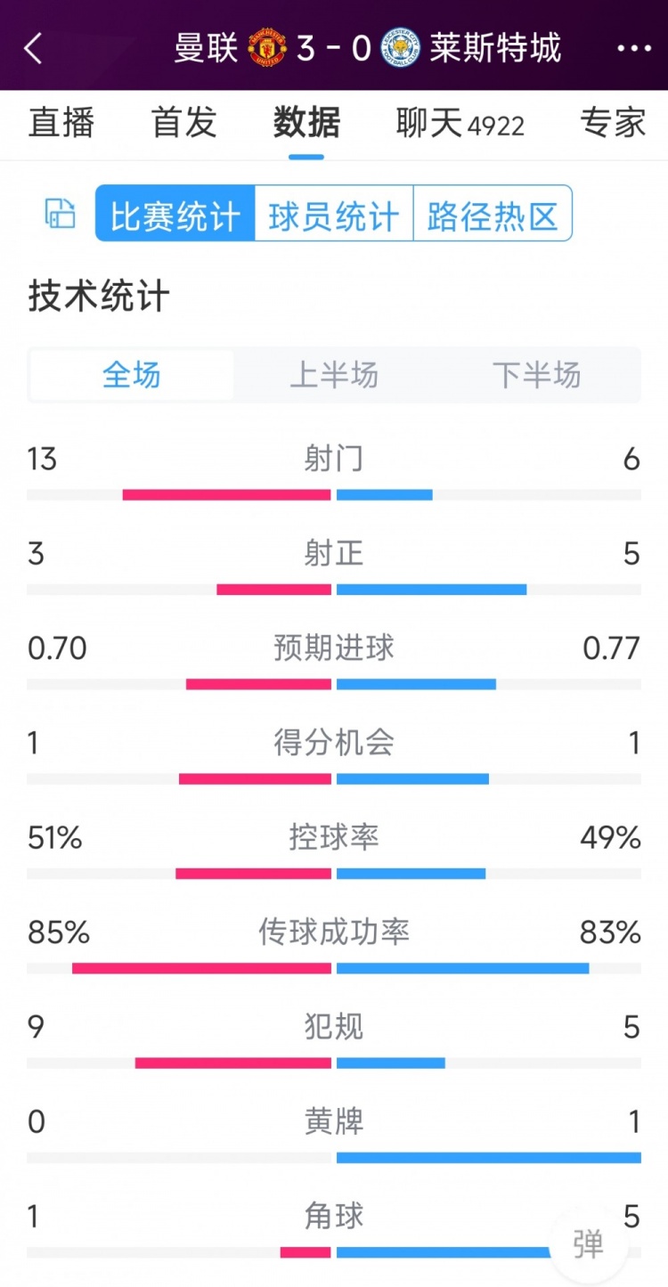 紅魔3射正進3球！曼聯(lián)3-0萊斯特城全場數(shù)據(jù)：射門13-6，射正3-5