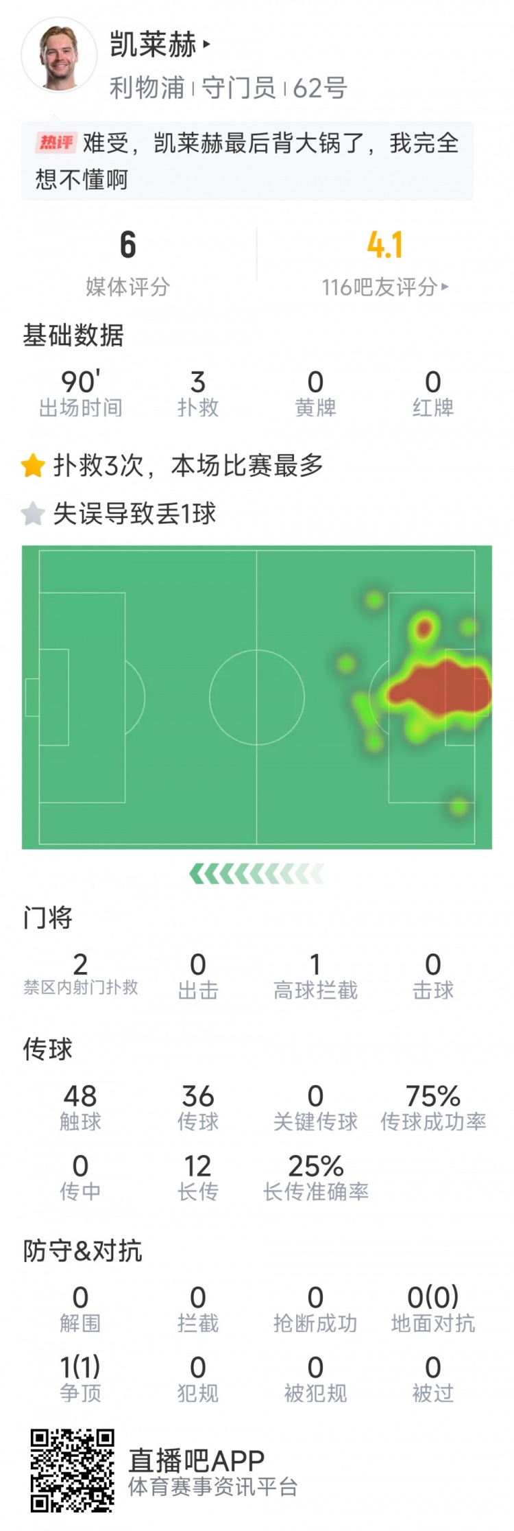 本場(chǎng)要背鍋，凱萊赫本場(chǎng)數(shù)據(jù)：3次撲救，判斷失誤導(dǎo)致被絕平