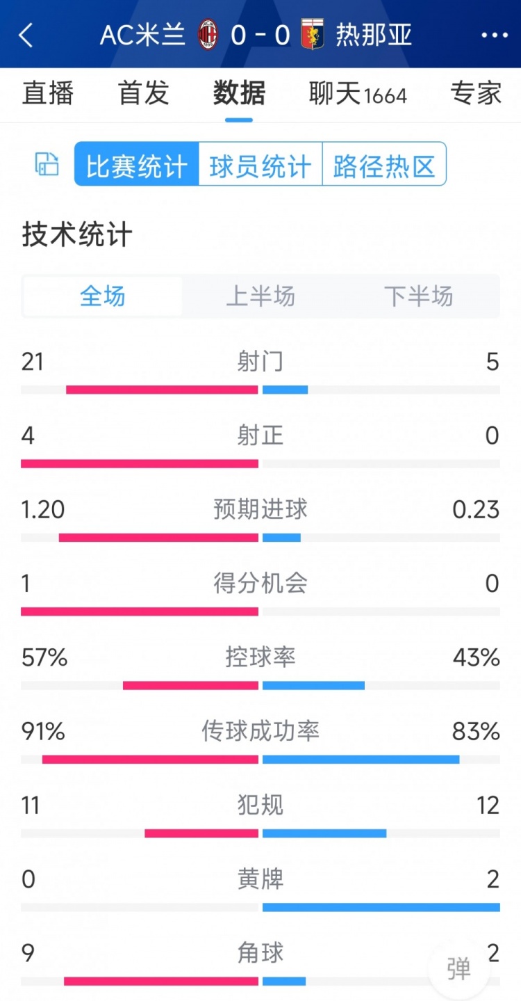 圍攻無果，AC米蘭0-0熱那亞全場數(shù)據(jù)：射門21-5，射正4-0