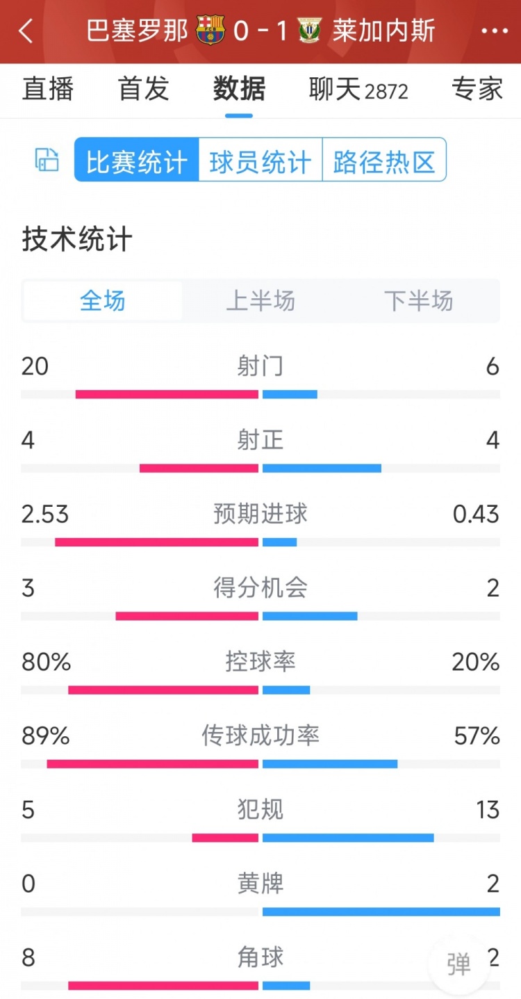 空有八成控球率，巴薩0-1萊加內(nèi)斯全場數(shù)據(jù)：射門20-6，射正4-4