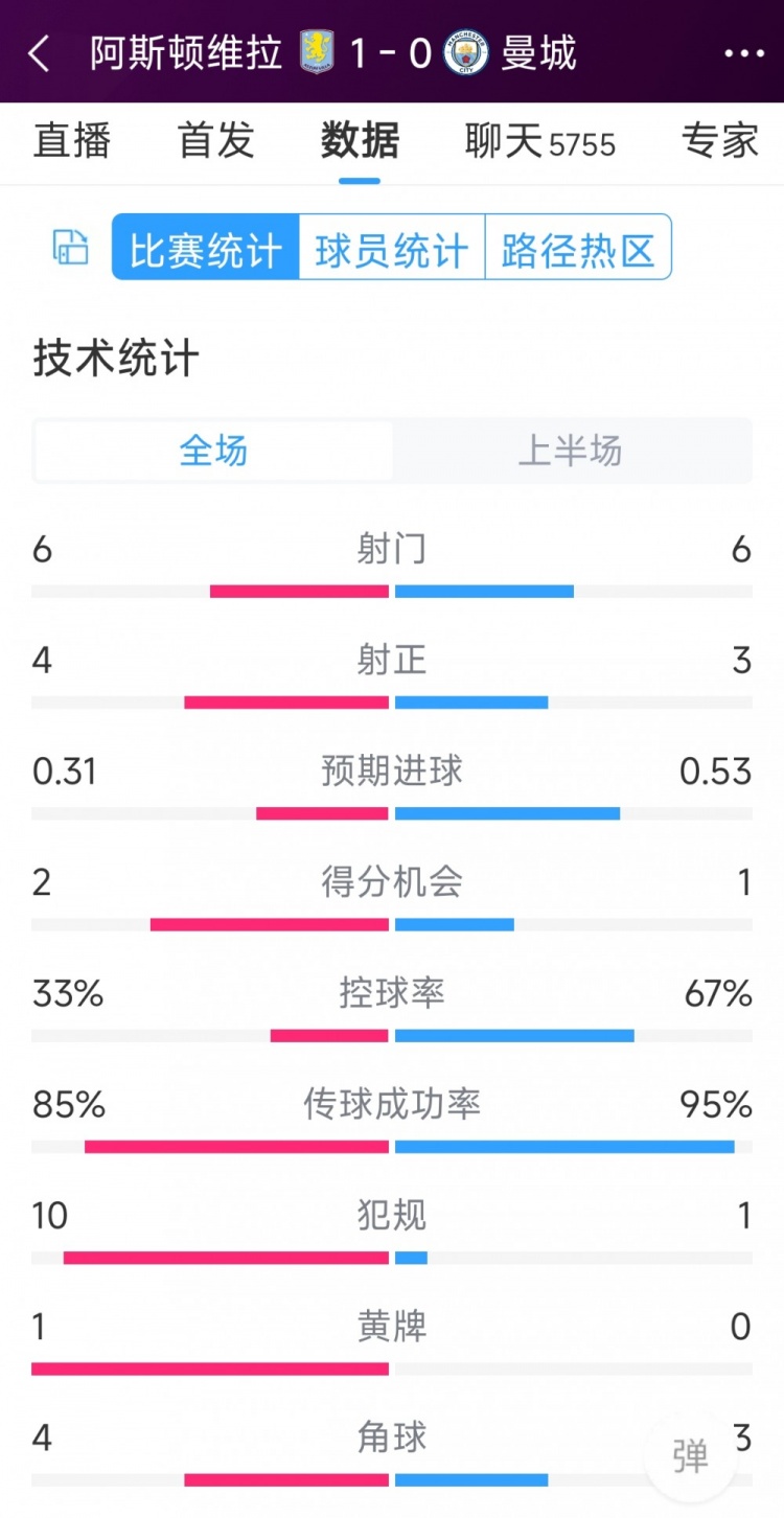 曼城一球落后，維拉vs曼城半場數(shù)據(jù)：射門6-6，射正4-3，犯規(guī)10-1