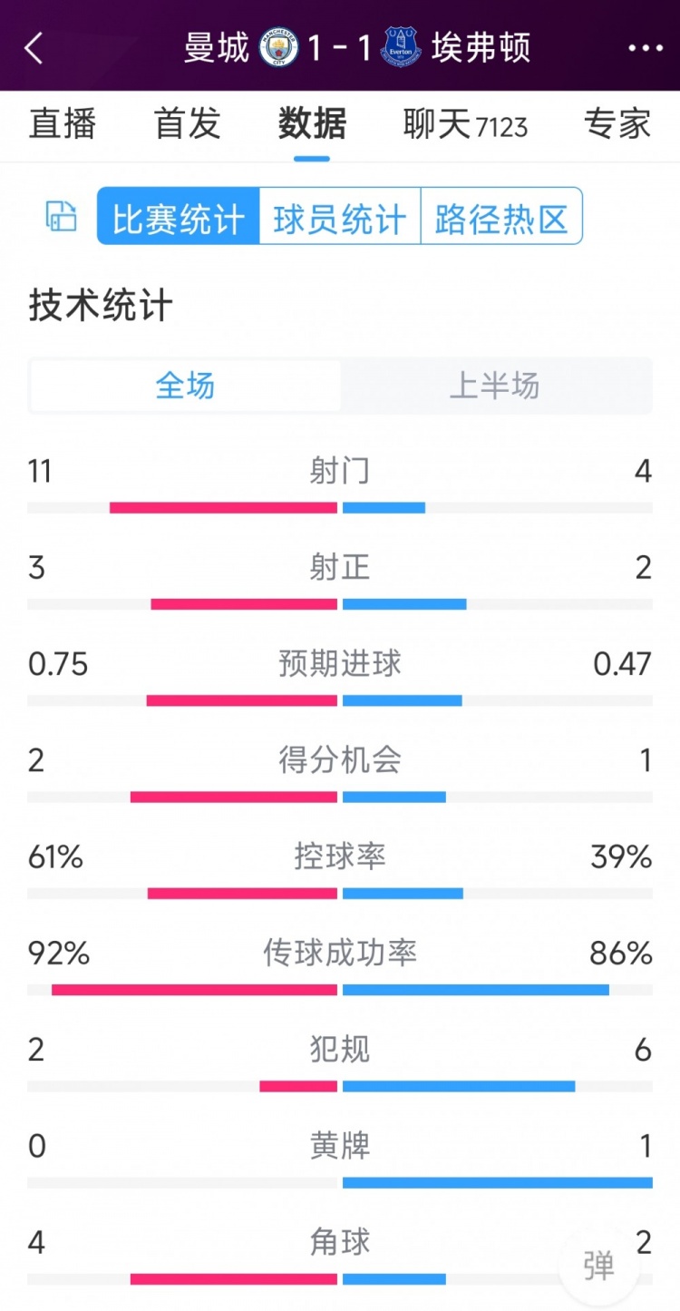 曼城vs埃弗頓半場數(shù)據(jù)：射門11-4，射正3-2，得分機會2-1