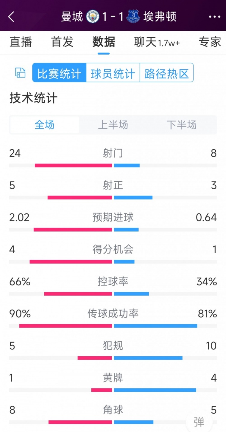 曼城1-1埃弗頓全場數(shù)據(jù)：射門24-8，射正5-3，得分機會4-1