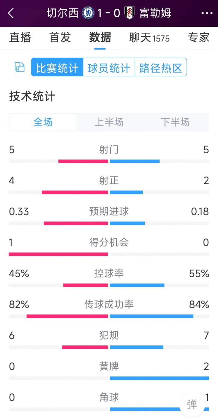 切爾西vs富勒姆半場數(shù)據(jù)：射門5-5，射正4-2，得分機會1-0