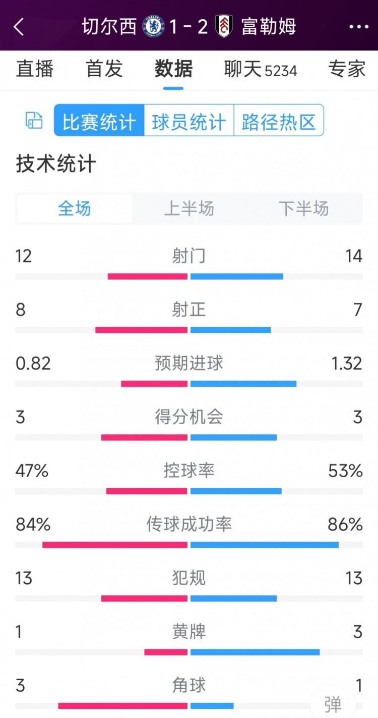 遭逆轉(zhuǎn)絕殺，切爾西1-2富勒姆全場數(shù)據(jù)：射門12-14，射正8-7